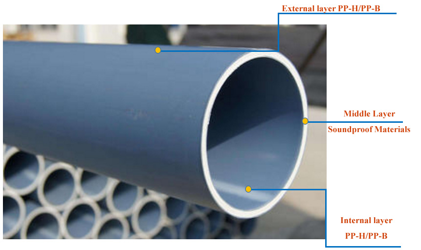 The advantage of PP Soundproof Pipe in drainage system